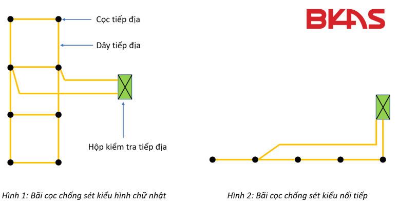 Hệ Thống Chống Sét Là Gì Các hệ thống chống sét đơn giản  Quang Hưng