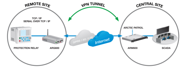 Giới thiệu Gateway truyền thông không dây ARG600A1260NA của ABB – BKAS ...