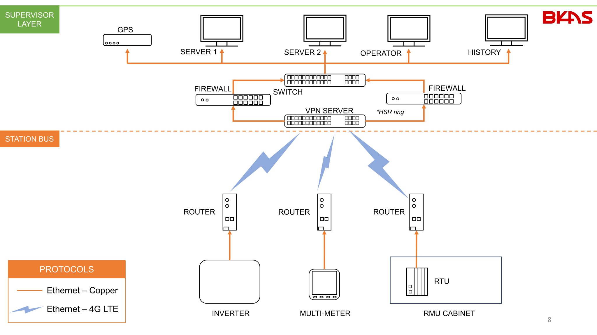 Phương án thiết kế hệ thống SCADA Nhà máy Điện Mặt Trời – BKAS CO.,LTD