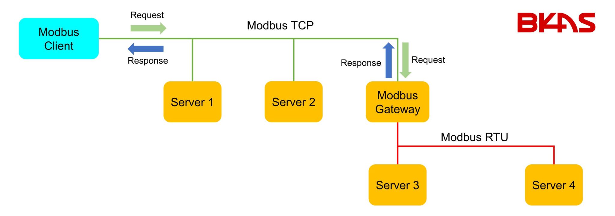 Basic4android Modbus Giao thức truyền thông Modbus – BKAS CO.,LTD